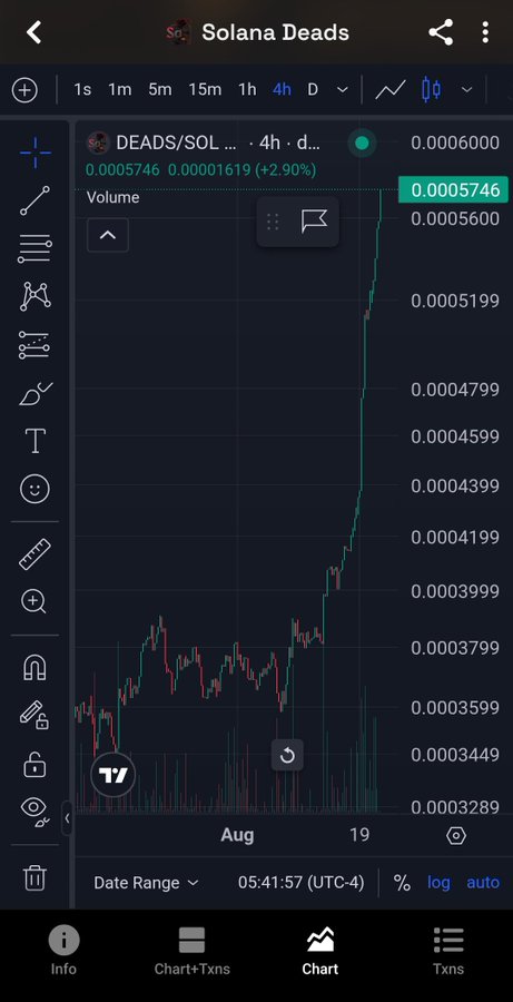 A TradingView chart showing 'Solana DeadS' (DEADS/SOL) with a 2.90% gain at 0.0005746, displaying a sharp upward spike on the price graph in a 4-hour timeframe.