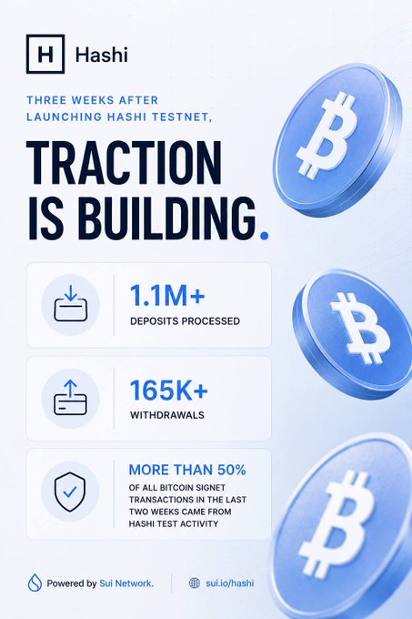 A promotional graphic for 'Hashi' stating 'THREE WEEKS AFTER LAUNCHING HASHI TESTNET, TRACTION IS BUILDING,' showing stats of 1.1M+ deposits processed, 165K+ withdrawals, and noting 'MORE THAN 50% OF ALL BITCOIN SIGNET TRANSACTIONS IN THE LAST TWO WEEKS CAME FROM HASHI TEST ACTIVITY,' powered by Sui Network.