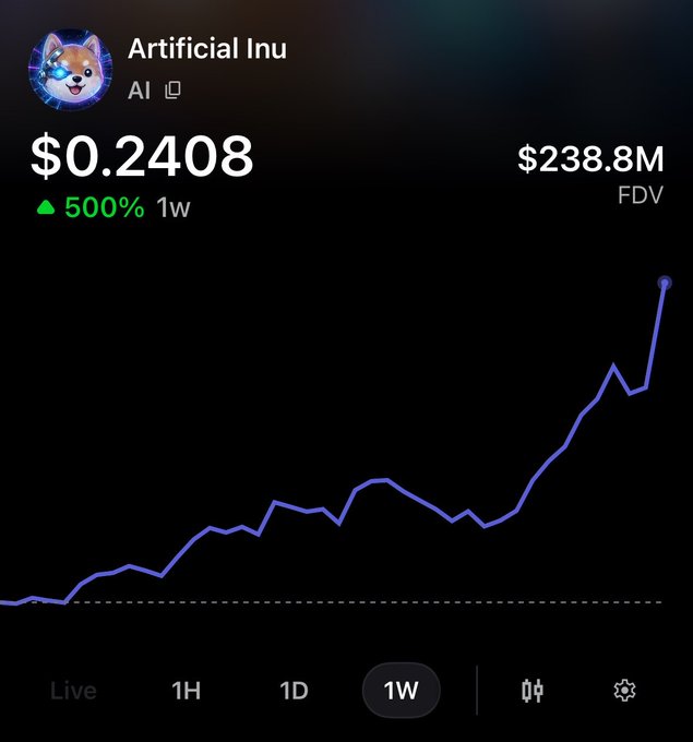 A cryptocurrency price chart showing 'Artificial Inu' (AI) at $0.2408, up 500% over 1 week, with a $238.8M FDV and a steep upward trend line.