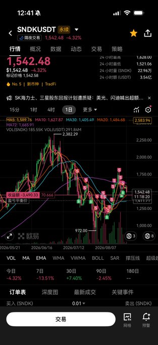 A mobile trading app screenshot displays a candlestick chart for the SNDK.USDT perpetual contract on TradFi, showing a current price of 1,542.48, down 4.32%.