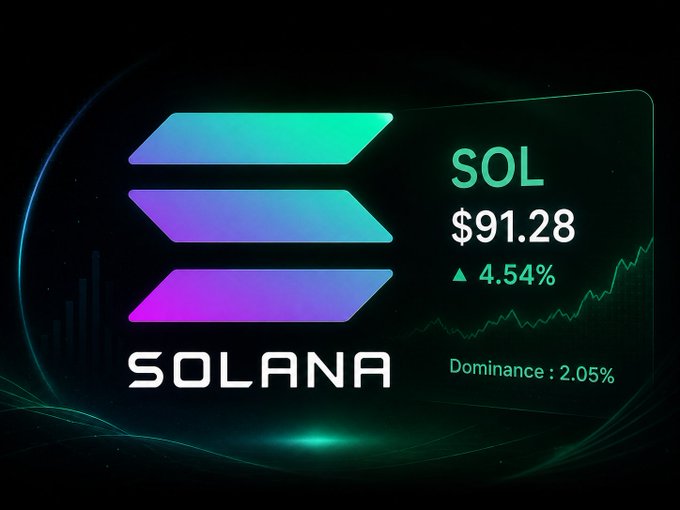 A graphic shows the Solana (SOL) logo and price at $91.28, up 4.54%, with “Dominance: 2.05%” and a rising market chart. It marks Day 525 of the daily Solana logo series, celebrating SOL’s return toward the $100 milestone.