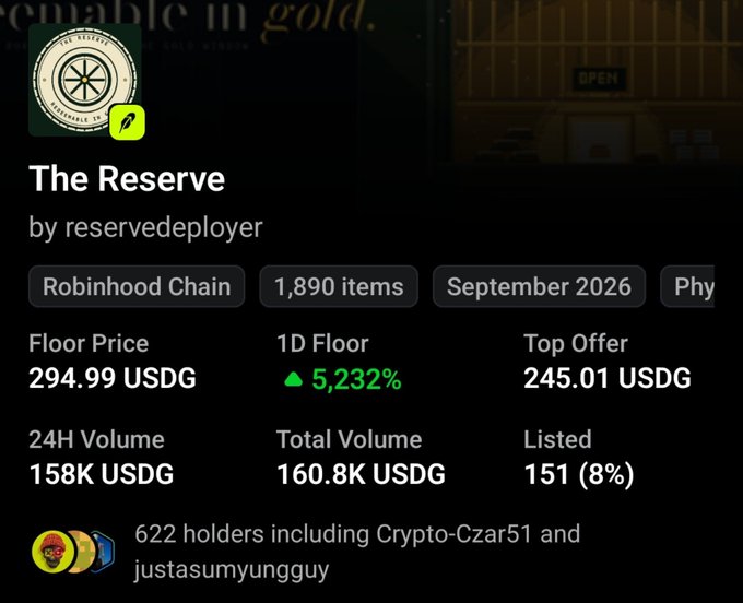 The image shows a collection called "The Reserve" on Robinhood Chain with 1,890 items, displaying a floor price of 294.99 USDG and a remarkable 1D floor increase of 5,232%, along with 622 holders including Crypto-Czar51 and justasumyungguy, illustrating the post's claim of the price surging from $20 to $294.99 in a short timeframe.