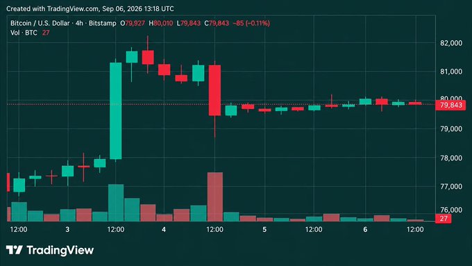 A TradingView candlestick chart for Bitcoin / U.S. Dollar (BTC/USD) showing a 4-hour timeframe from Bitstamp, with current price at 79,843 and -0.11% change.