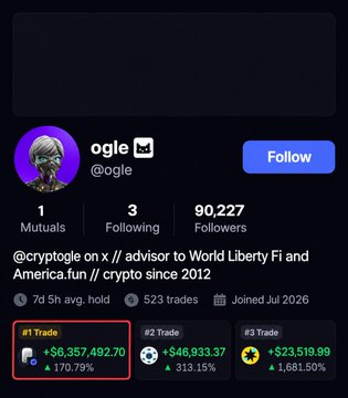 A social media profile for @ogle with 90,227 followers, describing themselves as @cryptogle on x // advisor to World Liberty Fi and America.fun // crypto since 2012, with trade stats showing +$6,357,482.70 (+170.79%) for #1 Trade.
