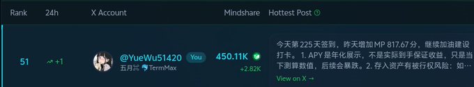 A leaderboard entry shows Twitter account @YueWu51420 ranked 51st (up 1 position) with 450.11K mindshare, gaining +2.82K in the last 24 hours, accompanied by a check-in post describing it as day 228 of daily sign-ins, noting yesterday's MP increase of 2.82K and an upcoming TGE announcement on the 25th.