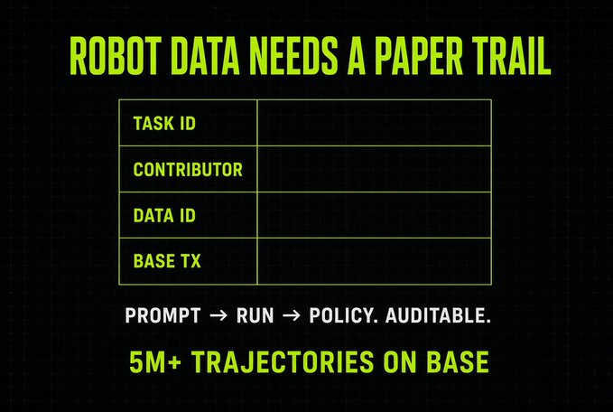 A digital graphic with a black grid background displays the green text 'ROBOT DATA NEEDS A PAPER TRAIL' above a table with fields for 'TASK ID', 'CONTRIBUTOR', 'DATA ID', and 'BASE TX', followed by 'PROMPT → RUN → POLICY. AUDITABLE.' and '5M+ TRAJECTORIES ON BASE'.