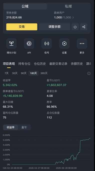 A Chinese cryptocurrency trading app dashboard shows a balance of 219,824.66 with a 5,342.02% return rate over 180 days.