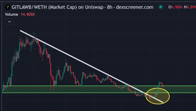 A DexScreener 8h chart for the GITLAWB/WETH pair on Uniswap (Market Cap) shows price breaking above a descending trendline and a horizontal support zone near the lows, highlighted by a yellow circle, supporting the post's view that seller exhaustion could trigger a bounce for this Base gem.