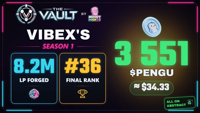 A graphic showing 'VIBEX'S SEASON 1' results with '8.2M LP FORGED', '#36 FINAL RANK', '3,551 $PENGU', and '≈ $34.33' from 'THE VAULT BY MOODY NIGHTS'.