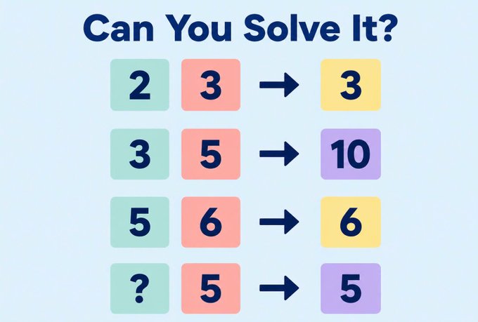 A math puzzle titled "Can You Solve It?" with four rows: 2,3→3; 3,5→10; 5,6→6; ?,5→5.
