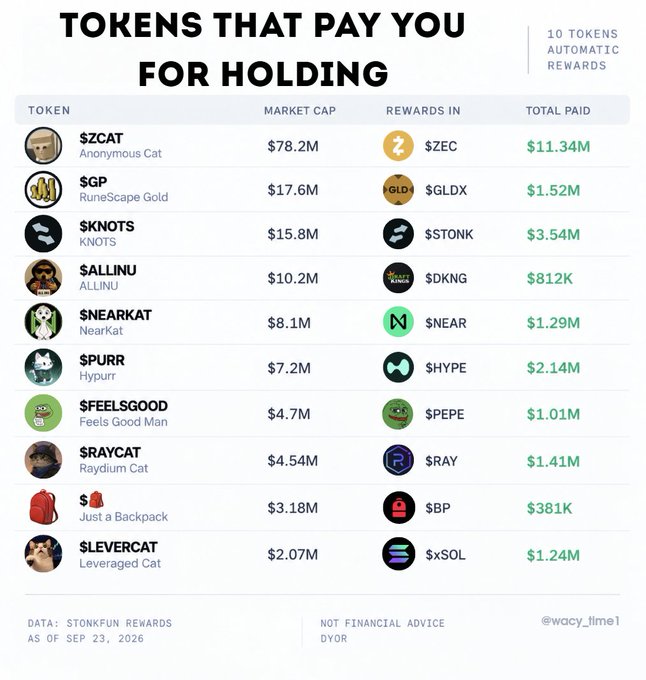 An infographic titled "Tokens That Pay You for Holding" lists 10 crypto projects offering automatic rewards, including $ZCAT (market cap $78.2M, paid $11.34M in $ZEC), $GP ($17.6M, paid $1.52M in $GLDX), $KNOTS ($15.8M, paid $3.54M in $STONK), and $ALLINU ($10.2M, paid $812K in $DKNG), illustrating the concept of "hold-to-earn" tokens that distribute passive rewards in other cryptocurrencies to holders.
