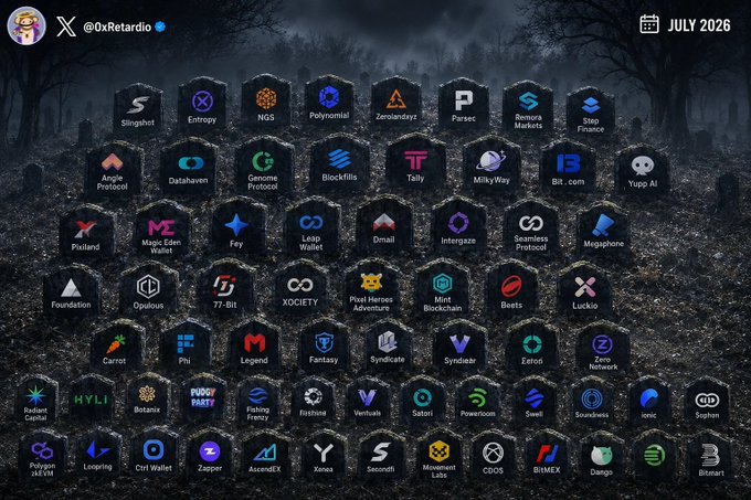The image, shared by @OxRetardio and dated July 2026, displays a "graveyard" of dead cryptocurrency projects and platforms, featuring tombstones with logos and names of failed companies like Slingshot, Exittroy, NGS, Polynominal, ZeroLandSkyz, Paradigm, Blockfills, Tasty, MilkyWay, Yupp AI, Leep Wallet, Pixeland, Opulous, and dozens of others (including Crypt32, Fungy Frenzy, Vantuals, and Sonic), serving as a stark visual representation of the post's theme about the crypto industry's struggle with systemic failures and a harsh 2026 bear market.
