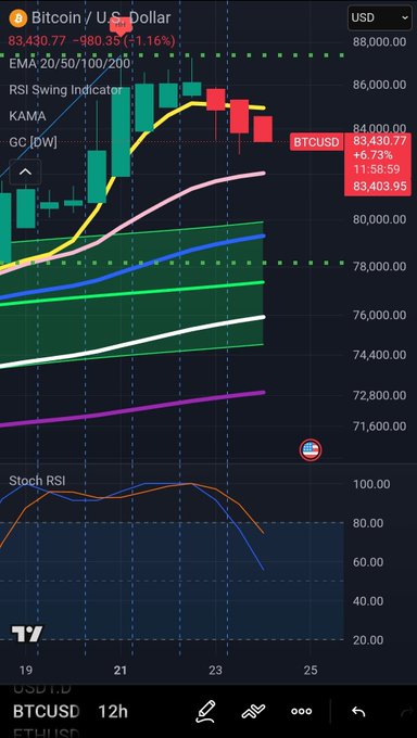A cryptocurrency trading chart showing Bitcoin/USD (BTCUSD) at 83,430.77 with a -11.16% decline, featuring EMA, RSI Swing Indicator, KAMA, and Stoch RSI indicators.
