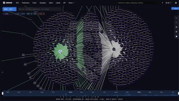 The image shows a network graph visualization from Arkham with two large clusters of interconnected nodes—one green and one white—labeled with values of "$42M" and "$89.8M" respectively, visually representing the flows described in the post: Fidelity's clients selling approximately $43.1M of BTC (green cluster) contrasted with BlackRock's clients buying $89.8M (white cluster), highlighting the opposing directions and magnitudes of the two firms' Bitcoin activity.