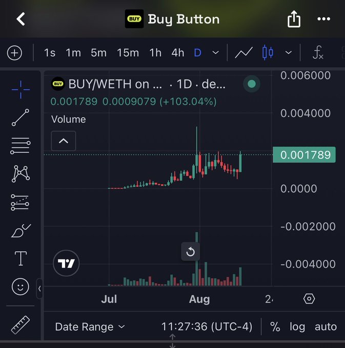 A TradingView chart displays the BUY/WETH trading pair showing a price of 0.001789 and a +103.04% gain, illustrating the bullish momentum referenced in the post about holding bullish conviction on the $BUY token as a potential top Reddit coin.
