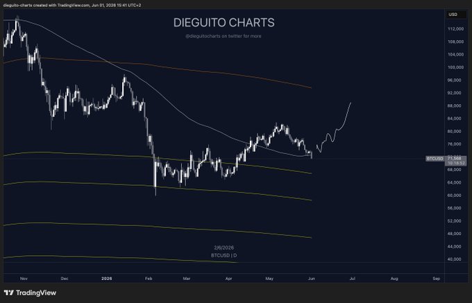!!! Bitcoin needs to reclaim 72500 otherwise this looks like it will get back to lowest values within the end of June!". This part might be an opinion or a statement about the trend of Bitcoin over time, rather than presenting actual data points from the charts in the image.