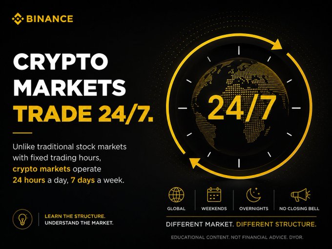 The image is a Binance infographic titled "Crypto Markets Trade 24/7," featuring a globe encircled by a clock with arrows indicating continuous trading, and text explaining that unlike traditional stock markets with fixed hours, crypto markets operate 24 hours a day, 7 days a week—including weekends, overnights, and holidays. The graphic directly supports the post by visually illustrating why Bitcoin ($BTC) keeps moving even when Wall Street is asleep, on weekends, or during holidays.