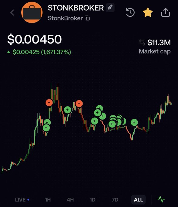 A cryptocurrency price chart for $STONKBROKER showing an all-time view with a current price of $0.000450 and a massive 1,671.37% gain from $0.000425, alongside an $11.3M market cap, illustrating the "breakout" referenced in the post. The candlestick chart displays a notable upward trend with several buy/sell signal markers (green plus and red minus icons) plotted across the price action, reinforcing the bullish breakout narrative.