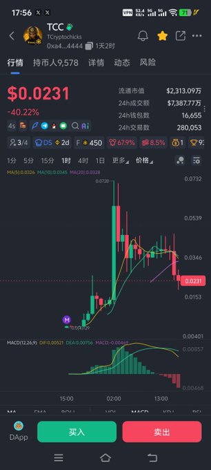 A smartphone screenshot displays a cryptocurrency trading chart for the token "TCC" (Tcyptochicks), showing a price of $0.0231 with a -0.22% decline, a market cap of $2,313.09万, and 24-hour trading volume of $7,387.77万. The candlestick chart shows a recent sharp price spike followed by a pullback, with visible metrics like 67.9% and 88.5% highlighted, relating to the post's mention of increased buying activity in the $TCC token by BSC whales.