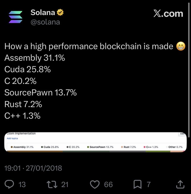 A screenshot of a tweet from Solana (@solana) titled 'How a high performance blockchain is made' showing code composition percentages: Assembly 31.1%, Cuda 25.8%, C 20.2%, SourcePawn 13.7%, Rust 7.2%, C++ 1.3%.
