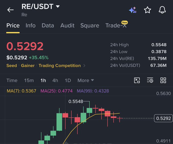 Binance trading interface showing RE/USDT pair at 0.5292, up 35.45%, with candlestick chart and 24h high of 0.5548.