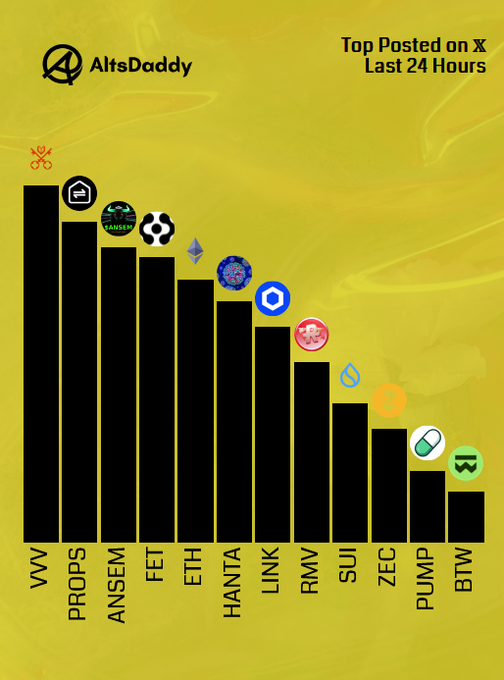 An AltsDaddy infographic titled 'Top Posted on X Last 24 Hours' displaying a bar chart of trending cryptocurrency tickers including VVV, PROPS, ANSEM, FET, ETH, HANKA, LINK, RMV, SUI, ZEC, PUMP, and BTW.