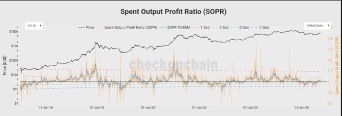 A checkonchain chart titled 'Spent Output Profit Ratio (SOPR)' displaying Bitcoin Price in USD and SOPR metrics from 2016 to 2026.