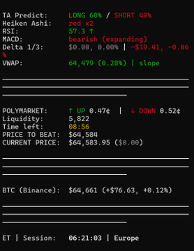 Trading dashboard displaying BTC price data including TA Predict (LONG 60%/SHORT 40%), RSI 57.3, Delta 1/3 bearish, current price $64,583.95, and Binance BTC at $64,661.