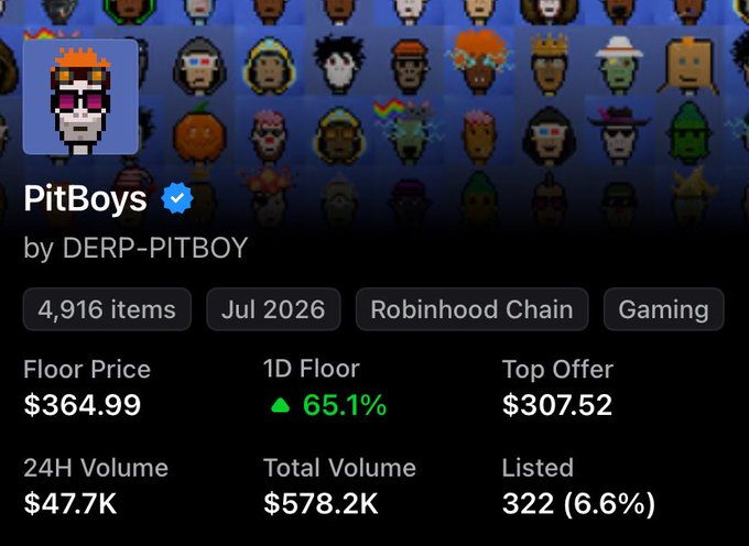 An NFT collection profile page titled 'PitBoys by DERP-PITBOY' displays 4,916 items with a floor price of $364.99, showing a 65.1% daily increase.