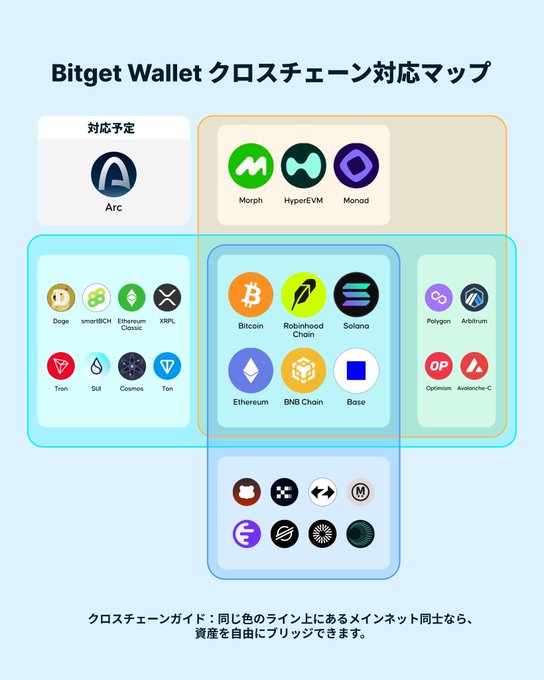 A Venn-style diagram titled "Bitget Wallet クローチェーン対応マップ" shows cryptocurrency mainnets grouped into overlapping colored categories, including Bitcoin, Ethereum, BNB Chain, Base, Solana, Robinhood Chain, Morph, HyperEVM, Monad, Polygon, Arbitrum, Optimism, Avalanche-C, Doge, smartBCH, Ethereum Classic, XRP, Tron, SUI, Cosmos, Ton, and Arc (listed as "対応予定"/planned support), with a note explaining that assets can be freely bridged between mainnets sharing the same colored line.