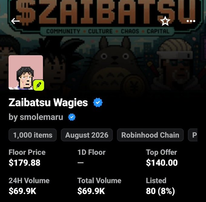 The image shows an OpenSea listing for the "Zaibatsu Wagies" NFT collection by smolemaru, with a current floor price of $179.88 and a top offer of $140.00 on the Robinhood Chain. This relates to the post by highlighting how quickly prices have changed—the poster saw the collection at $39 that morning, while it's now trading nearly 4-5x higher with $69.9K in 24-hour volume, illustrating a dramatic price surge.
