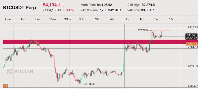 A KuCoin cryptocurrency trading chart for BTCUSDT Perpetual showing the price at 84,134.1 (down 0.66%), with a 24-hour high of 87,274.8, low of 83,864.7, and key price zones highlighted in pink and orange.