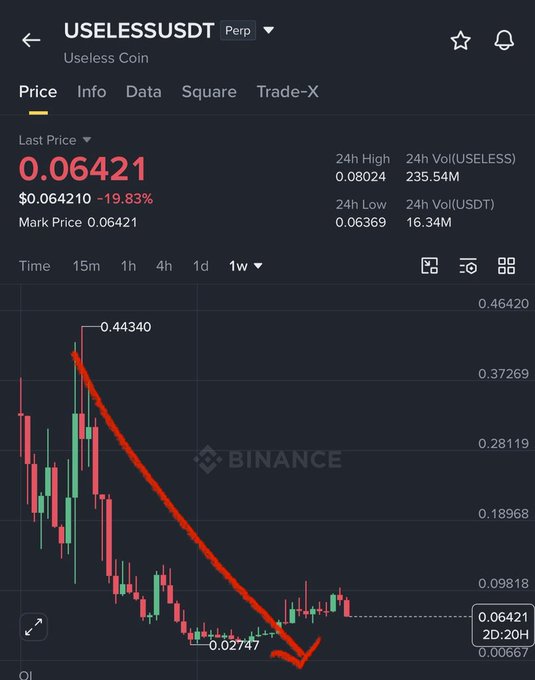 A Binance perpetual futures chart for USELESS/USDT shows a sharp 19.83% decline, with price falling from a high of 0.44340 to 0.02747 before recovering slightly to 0.06421, visually supporting the post's warning about the token's dramatic crash.