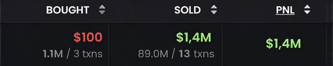 A dark-themed trading dashboard displays three metrics: "BOUGHT $100" (in red) across "1.1M / 3 txns," "SOLD $1,4M" (in green) across "89.0M / 13 txns," and "PNL $1,4M" (in green), visually confirming the post's claim of a legendary 14,000x gain on a single $100 investment.