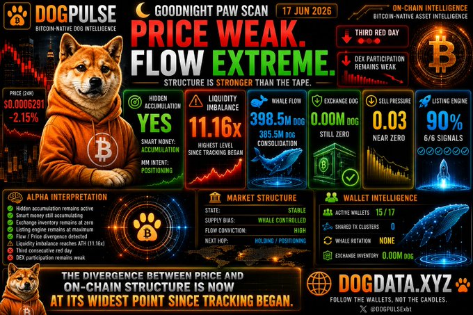 The poster contains several pieces of information about Bitcoin trading, including a dog's description of goodnight price scanning (PTA), an explanation of price weakness (PAWL), flow extreme (FLOW EXTREME), and a warning that the world is moving toward it (WORLD IN MIND). The image also shows a chart for price movement during a three-red day period, indicating Bitcoin's potential performance.