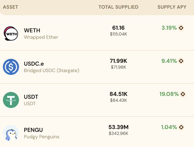 A cryptocurrency dashboard showing assets including 'WETH' (Wrapped Ether), 'USDC.e' (Bridged USDC), 'USDT', and 'PENGU' (Pudgy Penguins) with their total supplied amounts and supply APY percentages.