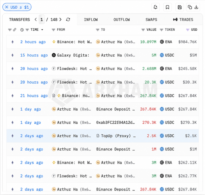 Blockchain transaction tracking page showing a list of transfers between Arthur Hayes (0x6...) and various exchanges including Binance and Flowdesk, involving tokens like ENA and USDC valued in millions.