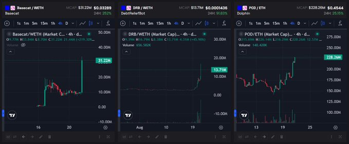 Three candlestick charts from TradingView display the Basecat/WETH (BASECAT), DRB/WETH (DeBridgeBot), and POD/WETH (Doppler) trading pairs, all showing significant upward price movements against ETH. The charts illustrate the tokens mentioned in the post, with notable percentage gains highlighted (BASECAT at +232%, POD at +26.75%) following the Base ecosystem's emergence.