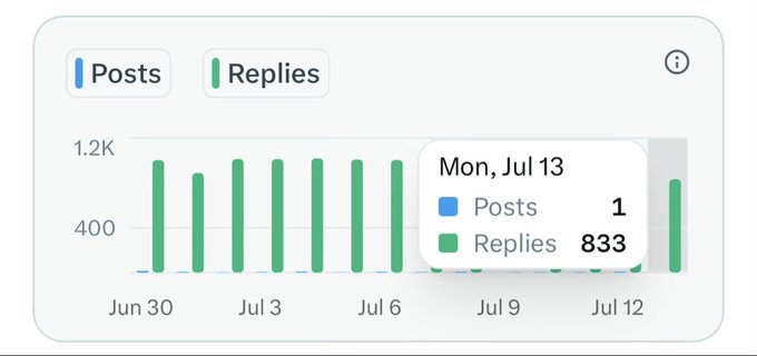 The image shows a bar chart tracking social media engagement from June 30 to July 12, with the "Replies" tab selected, displaying a tooltip for Monday, July 13 showing 1 Post and 833 Replies. This supports the post's claim about consistent high reply engagement, illustrating the steady pattern of 800+ replies that helps keep the account active and healthy.
