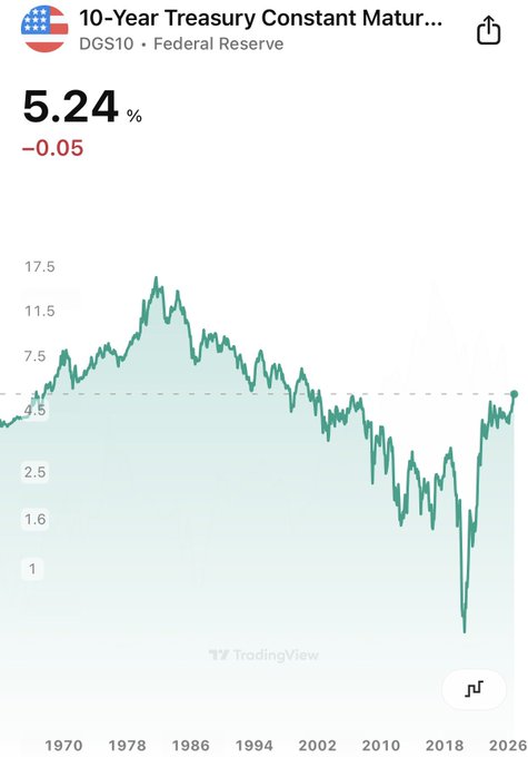 A TradingView chart from the Federal Reserve showing the '10-Year Treasury Constant Maturity' (DGS10) at 5.24% with a -0.05 change, displaying a long-term line graph with dates ranging from 1970 to 2026.