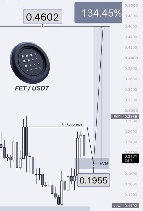 A trading chart for FET/USDT showing a dramatic price surge to 0.4602 (up 134.45%), with technical analysis labels including 'R - Resistance', 'FVG', 'High 0.2889', and a 3d 7h candle at 0.2131.