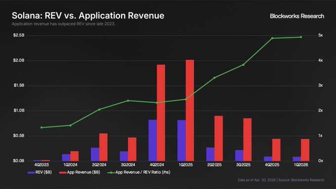 The image shows a graph with "Solana REV vs Application Revenue" as its title. The x-axis represents months from January to December, while the y-axis displays revenue growth in dollars. A line chart shows the upward trend of application revenue over time, starting at $6 and ending at $58.76 on October 20, 2013. This graph helps viewers understand how application revenue has grown during that period for a specific cryptocurrency like Solana REV.