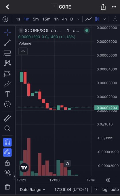A financial chart displays the price action for the $CORE/SOL trading pair on a 1-minute timeframe, showing a downward trend in candlesticks.