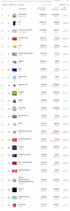 A TradingView asset list ranking screen showing the top assets by Market Cap in USD, including Real Estate, Oil, Government Bonds, Chinese Yuan, Gold, United States dollar, Copper, Euro, Natural Gas, Japanese yen, NVIDIA, Apple, Alphabet, British Pound, Silver, South Korean won, Hong Kong dollar, Amazon, Australian dollar, New Taiwan dollar, Canadian dollar, Taiwan Semiconductor Manufacturing Corp., SpaceX, Meta Platforms, and Broadcom.