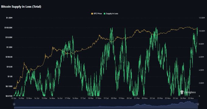 The image is a chart titled "Bitcoin Supply in Loss (Total)" from Glassnode, showing BTC price (orange) and Supply in Loss (green) from March 2013 to November 2023, illustrating that the current Supply in Loss metric is returning to levels comparable to the 2018 and 2022 cycle bottoms, where approximately 50% of BTC holders are in a loss position.