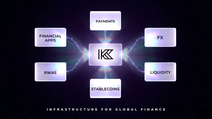 A diagram titled "INFRASTRUCTURE FOR GLOBAL FINANCE" features the KiiChain (KC) logo at the center, connected to surrounding modules labeled PAYMENTS, FX, LIQUIDITY, STABLECOINS, RWAS, and FINANCIAL APPS—visually representing KiiChain's ecosystem of cross-border payment solutions that enable seamless global money movement.