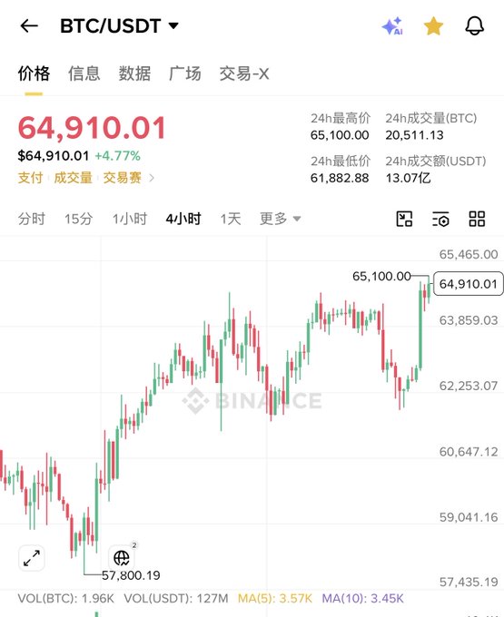 A Binance trading app screenshot showing the BTC/USDT price at $64,910.01 with a +4.77% increase, displaying a 4-hour candlestick chart with high of $65,100.00 and low of $61,882.88.
