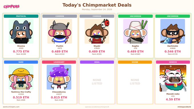 A 'Today's Chimpmarket Deals' webpage from world.chimpers.net dated Monday, September 14, 2026, displaying 10 chimp NFT character listings with prices in ETH, including Protocol, Common, Uncommon, Rare, Legendary, and Genesis rarity tiers.