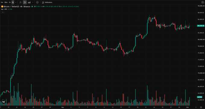 A Bitcoin/USDT candlestick chart on Binance showing BTC at 84,308.05, up 2.24%, with price action from late August through early October displayed on a dark background.