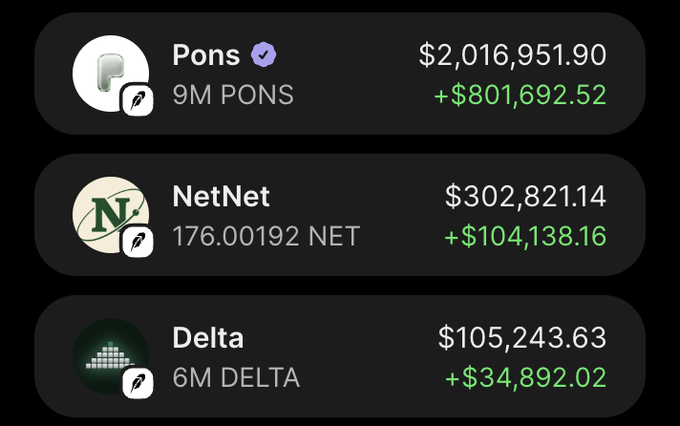 The image displays a cryptocurrency portfolio showing three holdings: Pons (9M PONS) valued at $2,016,951.90 with a gain of $801,692.52, NetNet (176.00192 NET) valued at $302,821.14 with a gain of $104,138.16, and Delta (6M DELTA) valued at $105,243.63 with a gain of $34,892.02. The post's mention of a "$15 ga max touch" likely refers to setting price alerts on these altcoin holdings to capture gains, with the image serving as proof of the substantial profits already accumulated across these low-cap token positions.